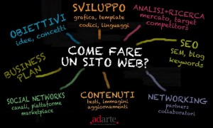 Come Realizzare un Sito Internet Professionale - Web design made Adarte